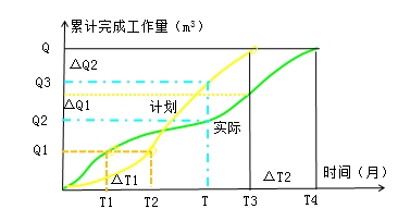 工程進度曲線