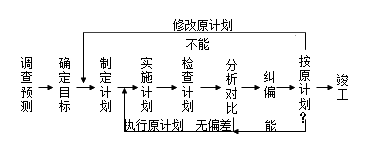 賈世龍監(jiān)理《進(jìn)度控制》考點(diǎn)分析：進(jìn)度控制的概念