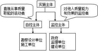 李娜監(jiān)理《質(zhì)量控制》考點(diǎn)試題：工程質(zhì)量控制主體和原則