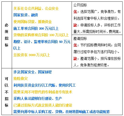 施工招標投標管理