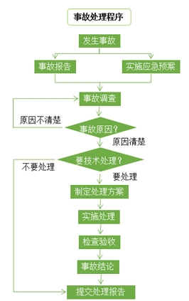 施工質(zhì)量問題和質(zhì)量事故的處理