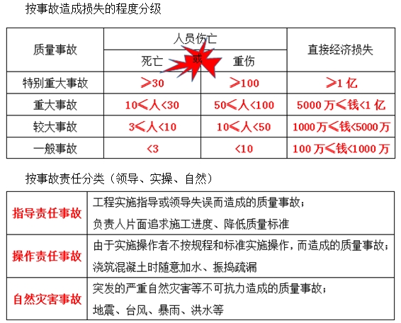 一級建造師《項目管理》移動班試聽：工程質量事故、發(fā)生的原因