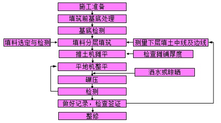 土方路堤的填筑施工工藝流程