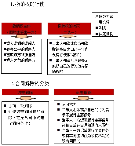 一級建造師《法規(guī)》移動班試聽：撤銷權的行使