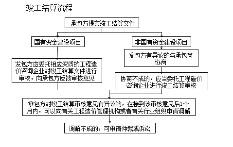 一級(jí)建造師《法規(guī)》移動(dòng)班試聽：工程竣工結(jié)算