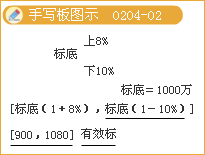 監(jiān)理《法規(guī)》知識點解析：《招標(biāo)投標(biāo)法》主要內(nèi)容