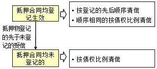 王竹梅監(jiān)理工程師《合同管理》考點：同一財產(chǎn)設(shè)定多重抵押的處理