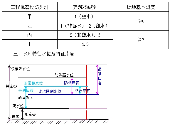 防洪、抗震設防標準及特征水位