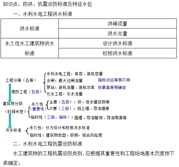 防洪、抗震設防標準及特征水位