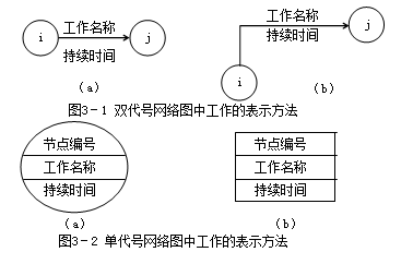 賈世龍監(jiān)理《進(jìn)度控制》考點(diǎn)分析：網(wǎng)絡(luò)計(jì)劃技術(shù)