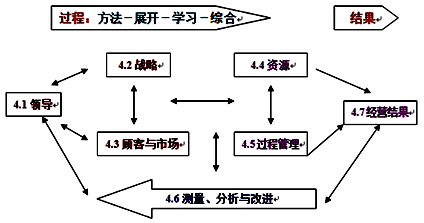 李娜監(jiān)理《質量控制》考點分析：卓越績效管理模式