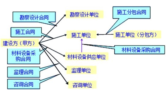 建設(shè)工程合同的種類