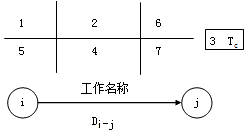 賈世龍監(jiān)理《進(jìn)度控制》：雙代號(hào)網(wǎng)絡(luò)計(jì)劃時(shí)間參數(shù)（一）