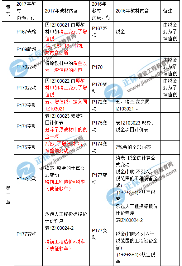 2017年一級建造師《工程經(jīng)濟(jì)》新舊教材對比（第三章）