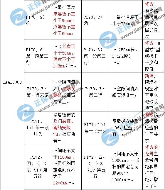 2017年一級(jí)建造師《建筑實(shí)務(wù)》新舊教材對(duì)比