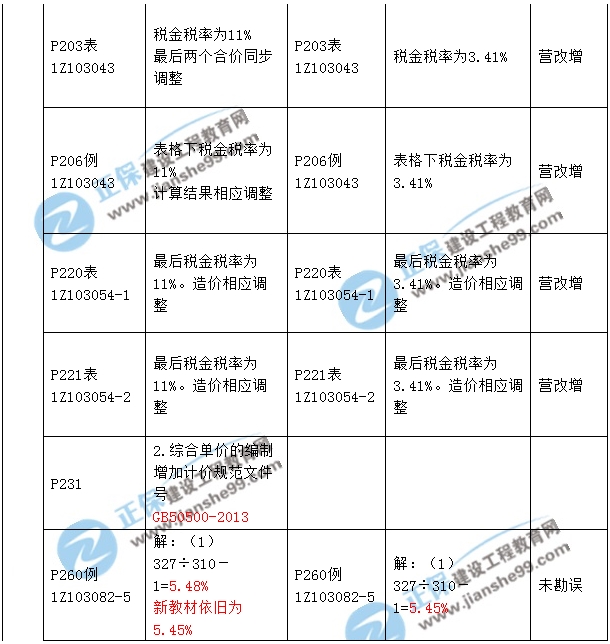 2017年一級建造師《工程經(jīng)濟(jì)》新舊教材對比