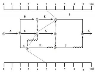 【題庫】一建《項目管理》：進(jìn)度計劃調(diào)整（6.8）