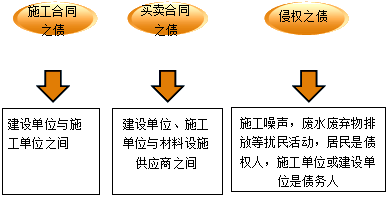 2017年一級建造師《法規(guī)》高頻考點：建設工程債權制度 