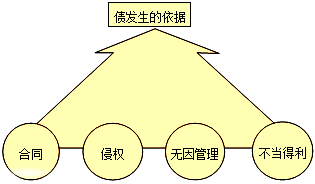 2017年一級建造師《法規(guī)》高頻考點：建設工程債權制度 