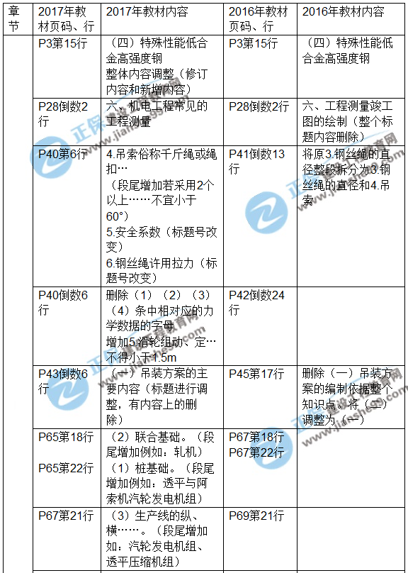 2017年一級(jí)建造師《機(jī)電工程》新舊教材對(duì)比