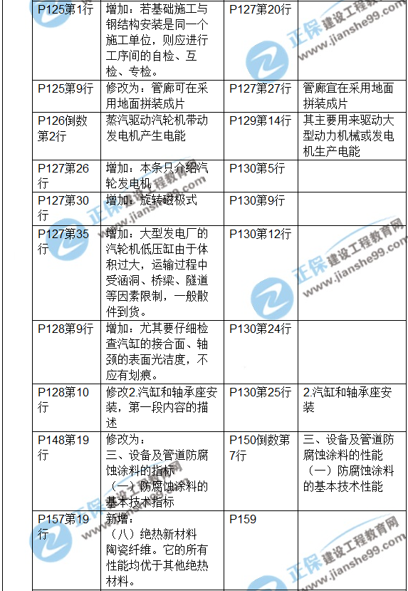 2017年一級(jí)建造師《機(jī)電工程》新舊教材對(duì)比