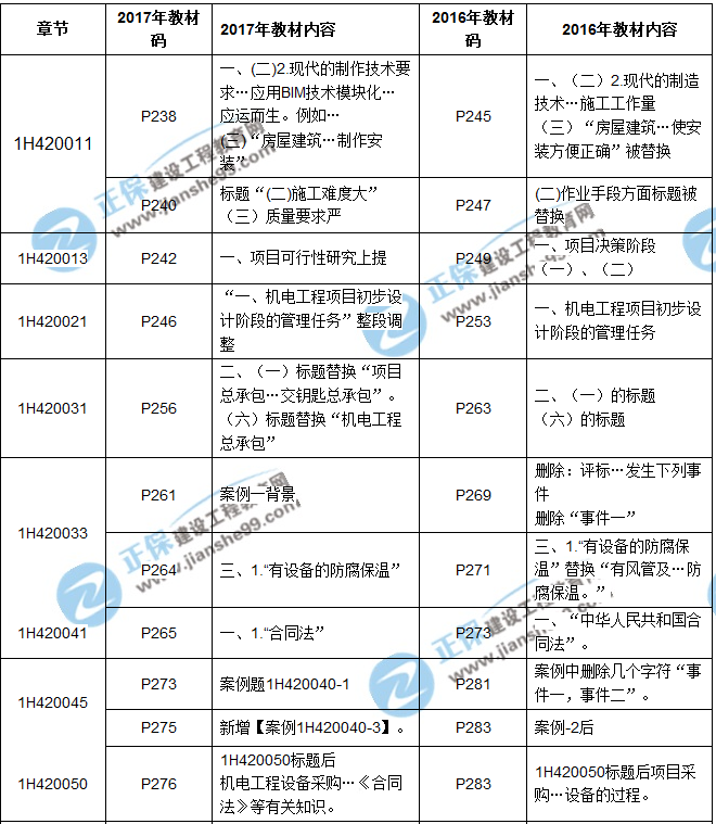 2017年一級建造師《機電工程》新舊教材對比