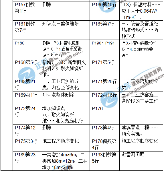 2017年一級(jí)建造師《機(jī)電工程》新舊教材對(duì)比