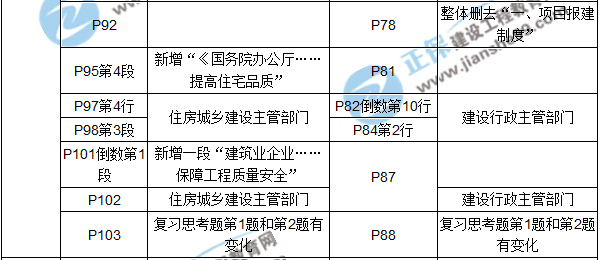 【教材解析】2017年房估《制度與政策》新舊教材對比（第四章）2