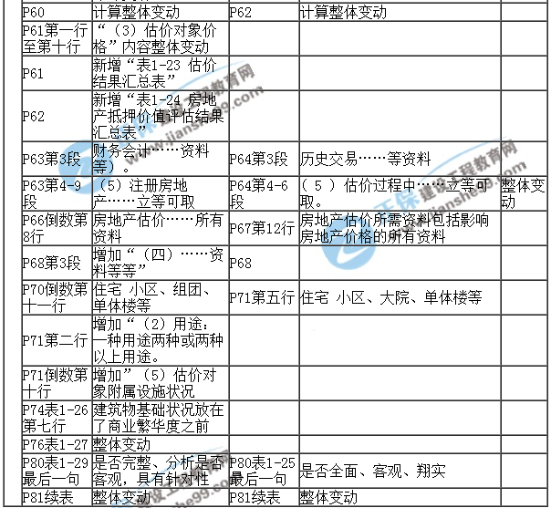 【教材解析】2017年房估《案例與分析》新舊教材對比（第一章）6