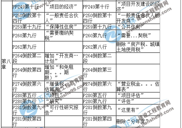 2017房估《經(jīng)營與管理》教材對比（八）