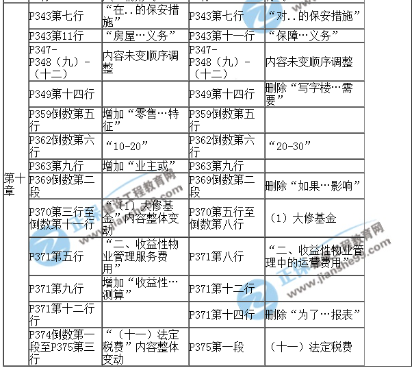 【教材解析】2017年房估《經(jīng)營(yíng)與管理》新舊教材對(duì)比（第十章）