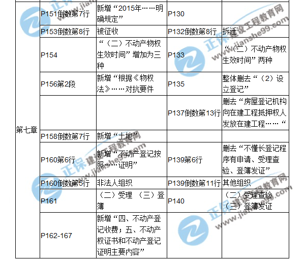 【教材解析】2017房估《制度與政策》新舊教材對(duì)比（第七章）