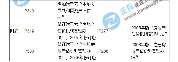 【教材解析】2017房估《制度與政策》新舊教材對(duì)比（九、十章）