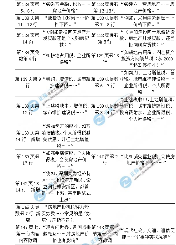 【教材解析】2017年房估《相關(guān)知識(shí)》新舊教材對(duì)比（第三章）4