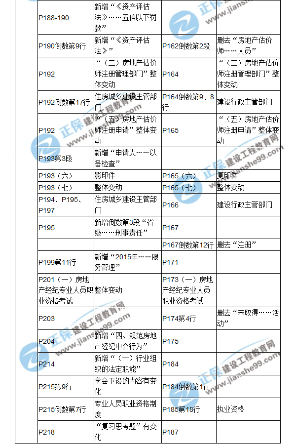 【教材解析】2017房估《制度與政策》新舊教材對比（第八章）