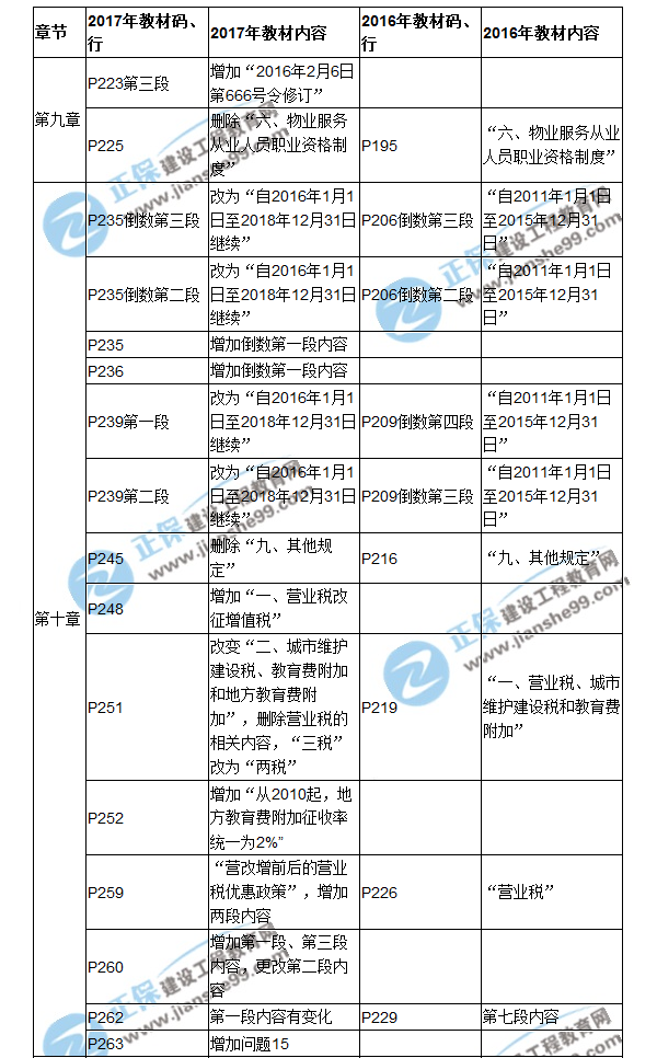 【教材解析】2017房估《制度與政策》新舊教材對(duì)比（九、十章）