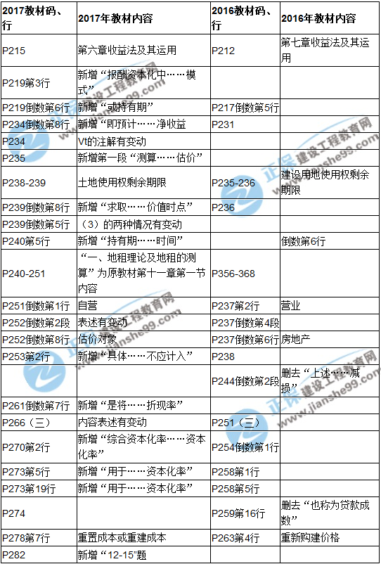 【教材解析】2017年房估《理論與方法》新舊教材對比（第六章）