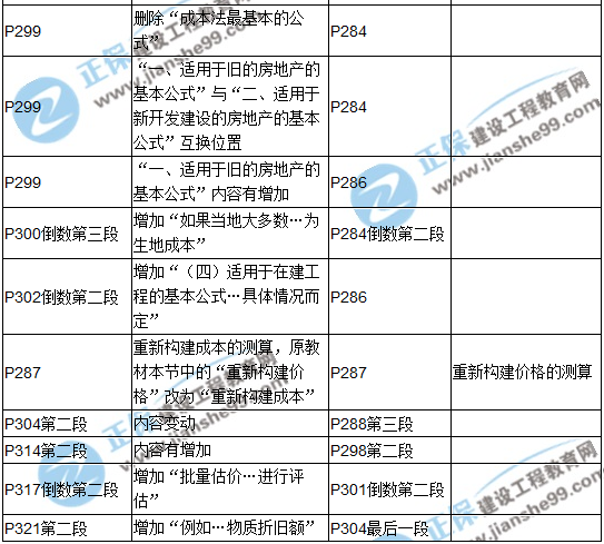 【教材解析】2017年房估《理論與方法》新舊教材對比（第七章）