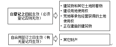 監(jiān)理工程師《合同管理》考點分析：抵押