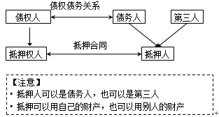 監(jiān)理工程師《合同管理》考點分析：抵押