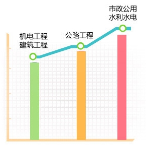 一級建造師哪個專業(yè)最值錢？用數(shù)據(jù)告訴你！