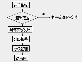 安全工程師《安全生產(chǎn)管理知識》考點精講：預警信息管理系統(tǒng)