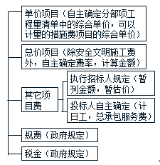 2018監(jiān)理《投資控制》知識點解析：投標價格的編制