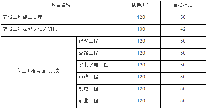 云南2017年二級建造師成績查詢開始啦！