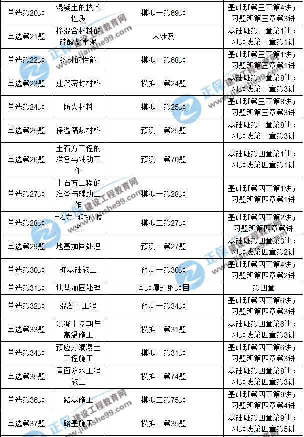 2017年造價(jià)工程師《土建計(jì)量》考后點(diǎn)評