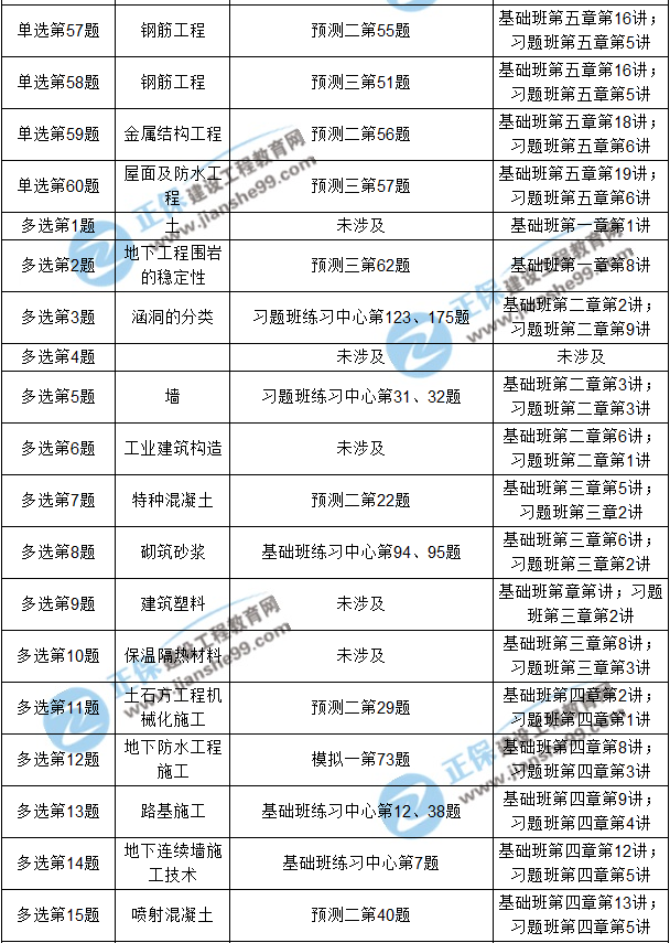 2017年造價(jià)工程師《土建計(jì)量》考后點(diǎn)評