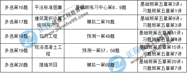 2017年造價(jià)工程師《土建計(jì)量》考后點(diǎn)評