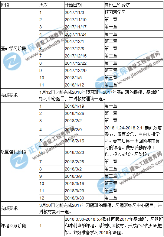 2018年一級建造師考試《工程經濟》預習計劃表