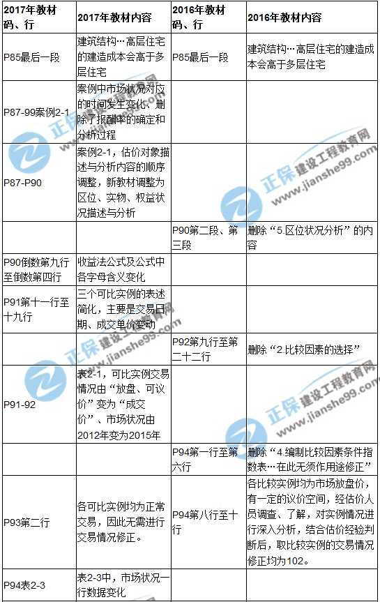 【教材解析】2017年房估《案例與分析》新舊教材對(duì)比（第二章）