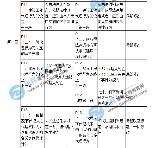 2018二建教材對比